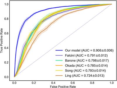 A New Diagnostic Model to Distinguish Kawasaki Disease From Other Febrile Illnesses in Chongqing: A Retrospective Study on 10,367 Patients